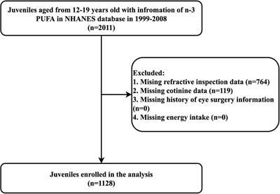 Association of n-3 polyunsaturated fatty acid intakes with juvenile myopia: A cross-sectional study based on the NHANES database